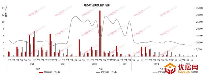 朗润智业｜2021年3月太原房地产市场月报，成交均价11700元/㎡
