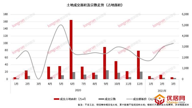 朗润智业｜2021年3月太原房地产市场月报，成交均价11700元/㎡