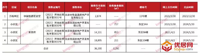 朗润智业｜2021年第14周太原房地产市场周报，成交均价11800元/㎡