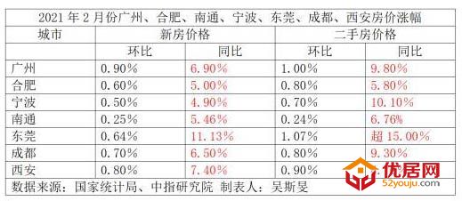 这些城市发布楼市调控政策后仍被约谈，住建部盯住了哪些症结
