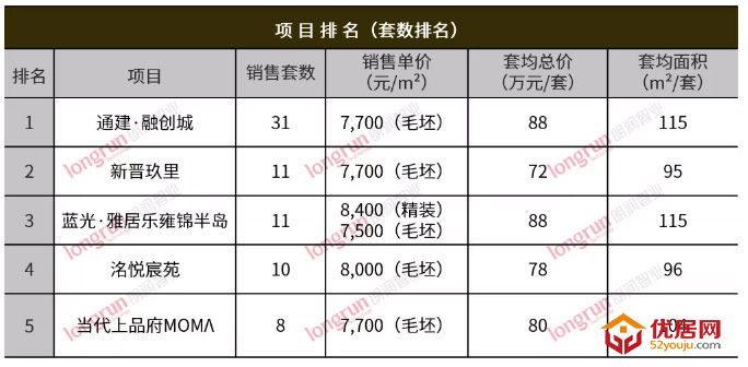 朗润智业｜2021年第14周榆次房地产市场周报，成交均价8200元/㎡