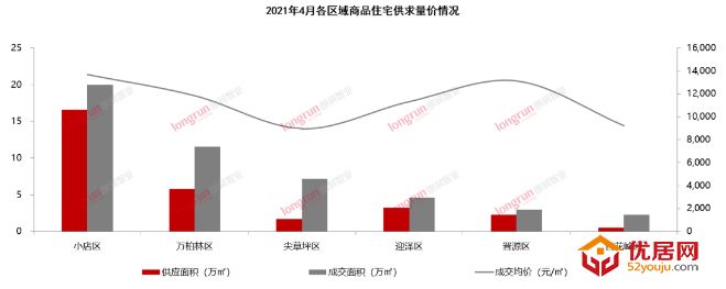 朗润智业｜2021年4月太原房地产市场月报，成交均价12100元/㎡