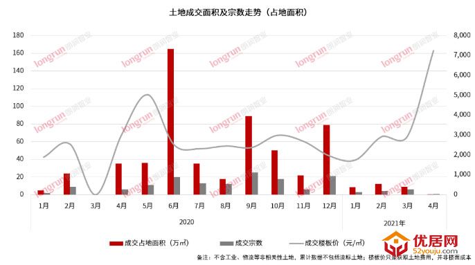 朗润智业｜2021年4月太原房地产市场月报，成交均价12100元/㎡