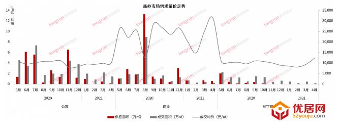 朗润智业｜2021年4月太原房地产市场月报，成交均价12100元/㎡