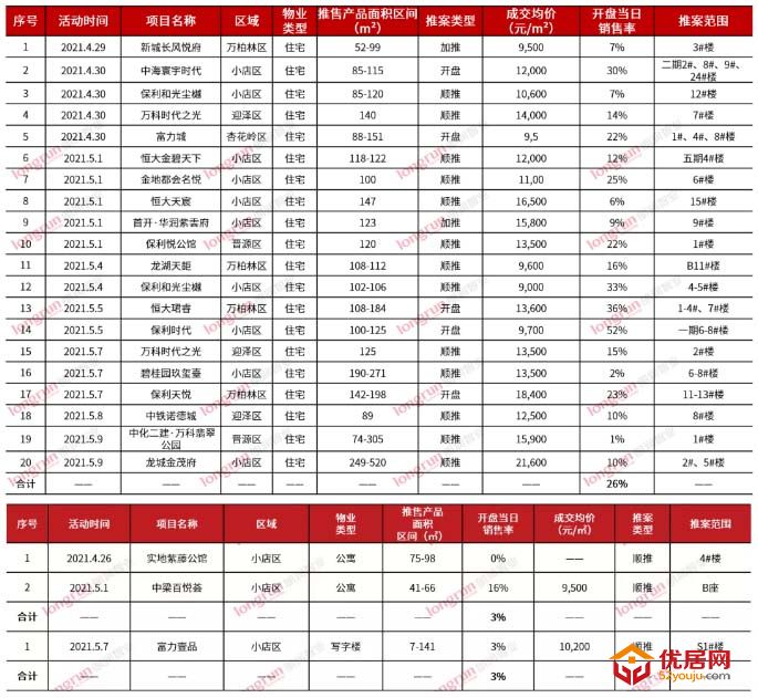 朗润智业｜2021年第18-19周太原房地产市场周报，成交均价11900元/㎡