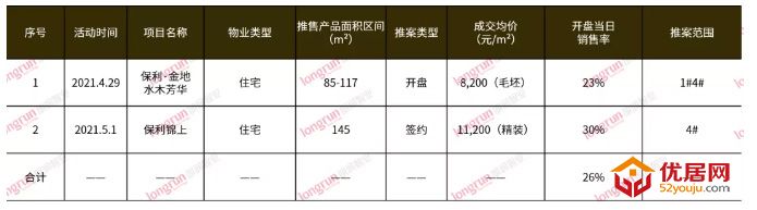 朗润智业｜2021年第18-19周榆次房地产市场周报，成交均价8500元/㎡