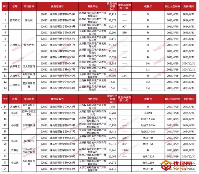 朗润智业｜2021年第18-19周太原房地产市场周报，成交均价11900元/㎡