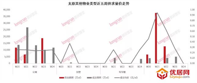 朗润智业｜2021年第24周太原房地产市场周报，成交均价10900元/㎡