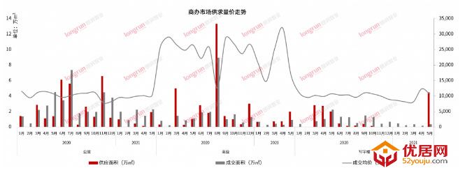 朗润智业｜2021年5月太原房地产市场月报，成交均价11900元/㎡