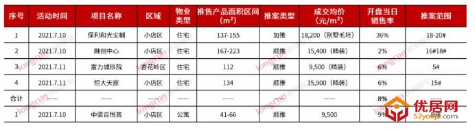 朗润智业｜2021年第28周太原房地产市场周报，成交均价11600元/㎡.jpg