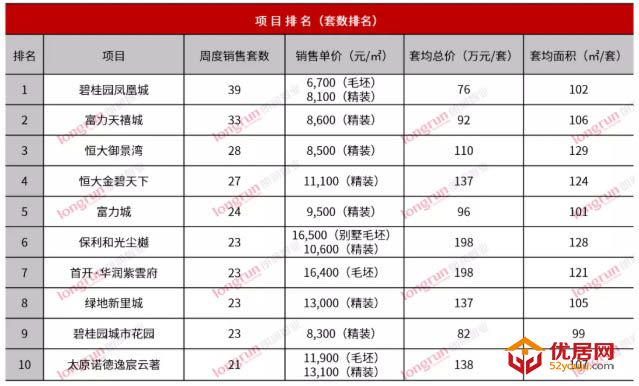 朗润智业｜2021年第28周太原房地产市场周报，成交均价11600元/㎡.jpg