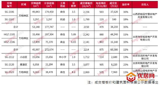 朗润智业｜2021年第29周太原房地产市场周报，成交均价11500元/㎡