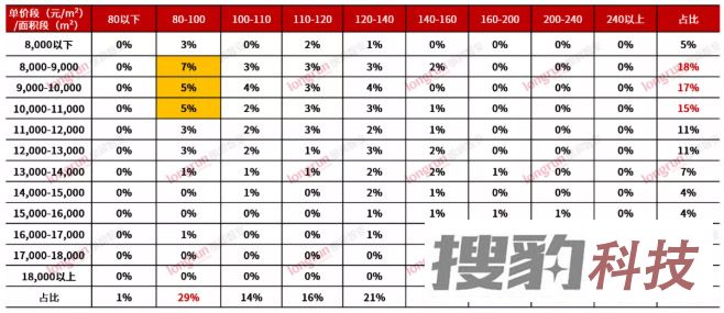 朗润智业｜2021年7月太原房地产市场月报，成交均价11700元/㎡