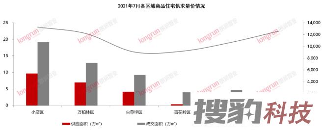 朗润智业｜2021年7月太原房地产市场月报，成交均价11700元/㎡