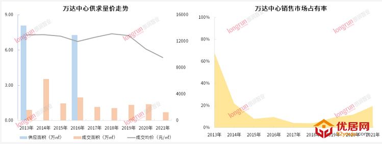 2021年太原写字楼市场分析——商务中心指标篇