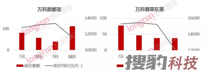 2021年国庆专题|房企营销活动减少 整体成交量下降