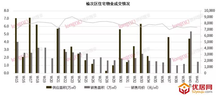 朗润智业｜2021年第42周榆次住宅市场成交均价7,400元/㎡