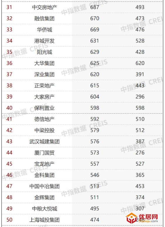 2021年1-12月房地产企业拿地TOP100：拿地总额2.54万亿元同比降21.5%
