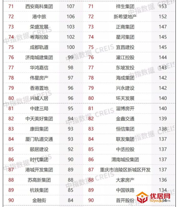 2021年1-12月房地产企业拿地TOP100：拿地总额2.54万亿元同比降21.5%