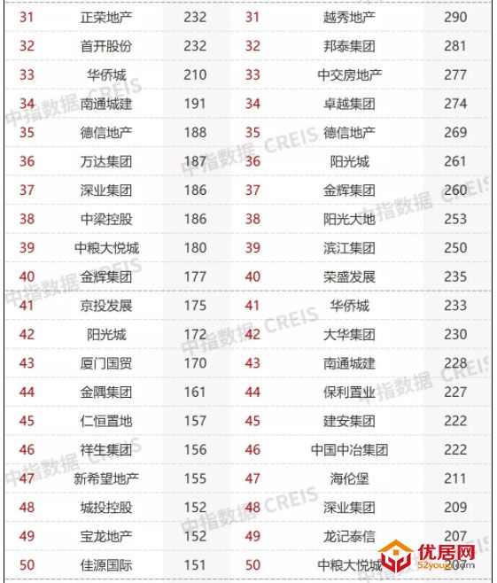 2021年1-12月房地产企业拿地TOP100：拿地总额2.54万亿元同比降21.5%