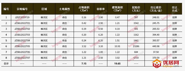 朗润智业：2022年2月榆次楼市月报，商品住宅市场成交均价7,729元/㎡