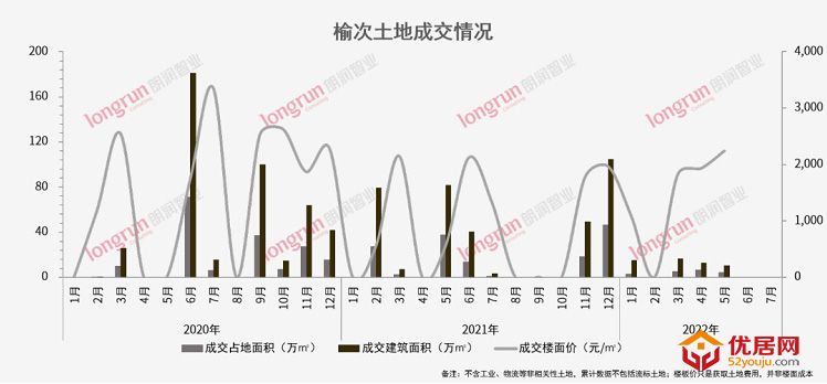  朗润智业：2022年7月榆次楼市月报住宅市场成交均价7883元/㎡ 