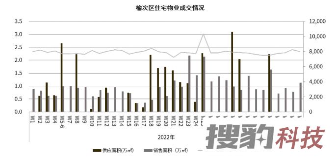 朗润智业：2022年第38周榆次普通住宅市场成交均价8000元/㎡