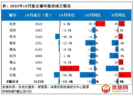 报告：10月二手房成交同比涨幅扩至38%