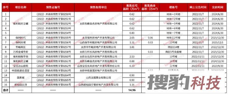  朗润智业：2022年11月太原楼市月报住宅市场成交均价11299元/㎡ 