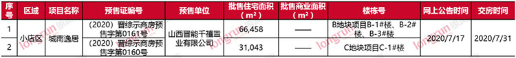 朗润智业 | 2020年第29周太原房地产市场报告