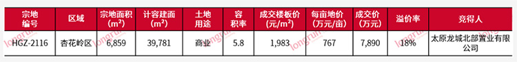 土地动态：龙投再拿杏花岭区HGZ-2116商业用地