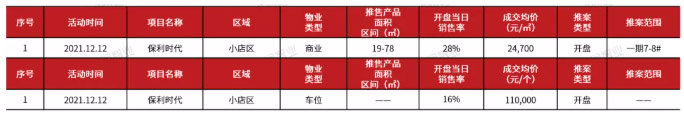 朗润智业：2021年第50周太原住宅市场成交均价10600元/㎡