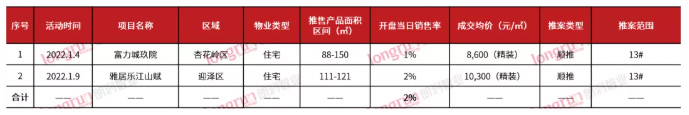 朗润智业：2022年第2周太原普通住宅市场成交均价11000元/㎡