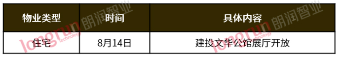 朗润智业：2022年第33周榆次普通住宅市场成交均价7510元/㎡