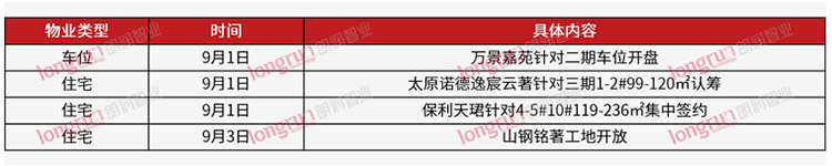  朗润智业：2022年第36周太原普通住宅市场成交均价12492元/㎡ 
