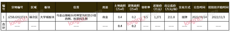  朗润智业：2022年第42周榆次普通住宅市场成交均价7455元/㎡ 