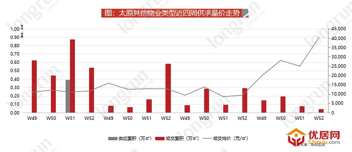 优居周报｜2019年第52周太原楼市动态及太原房价成交汇总