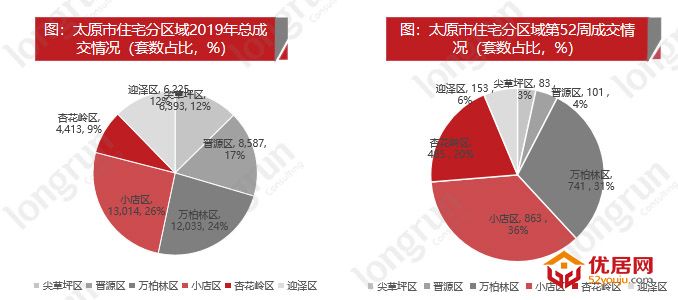 优居周报｜2019年第52周太原楼市动态及太原房价成交汇总